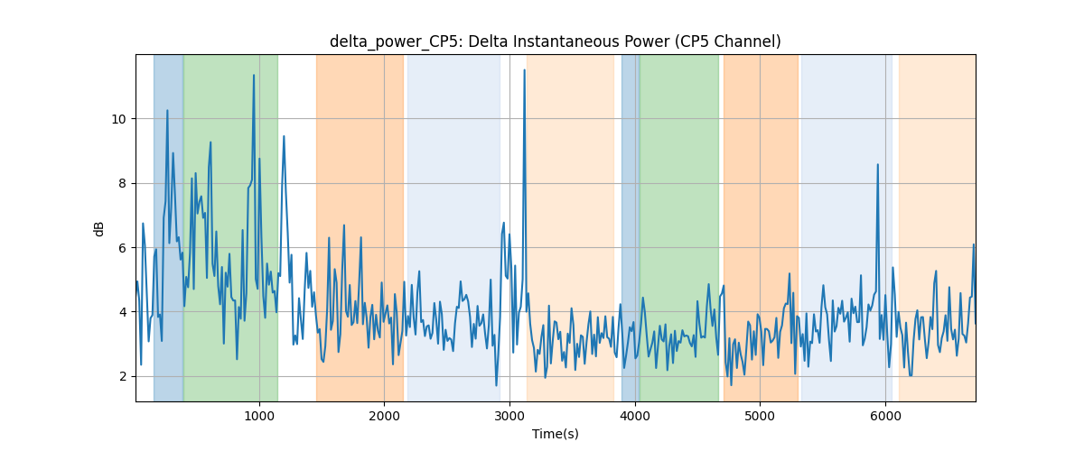 delta_power_CP5: Delta Instantaneous Power (CP5 Channel)