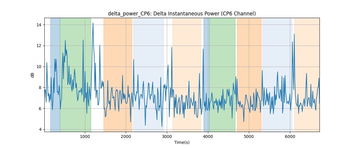 delta_power_CP6: Delta Instantaneous Power (CP6 Channel)