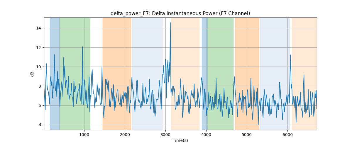 delta_power_F7: Delta Instantaneous Power (F7 Channel)