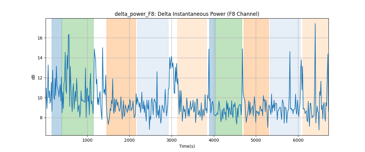 delta_power_F8: Delta Instantaneous Power (F8 Channel)