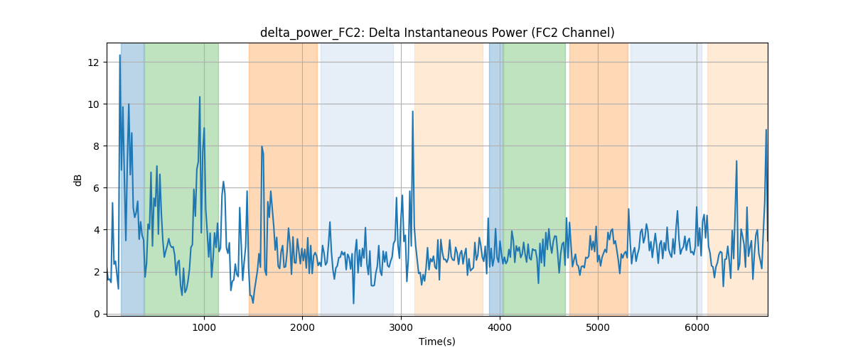 delta_power_FC2: Delta Instantaneous Power (FC2 Channel)