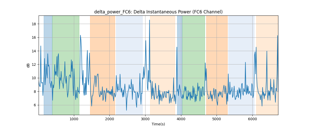 delta_power_FC6: Delta Instantaneous Power (FC6 Channel)