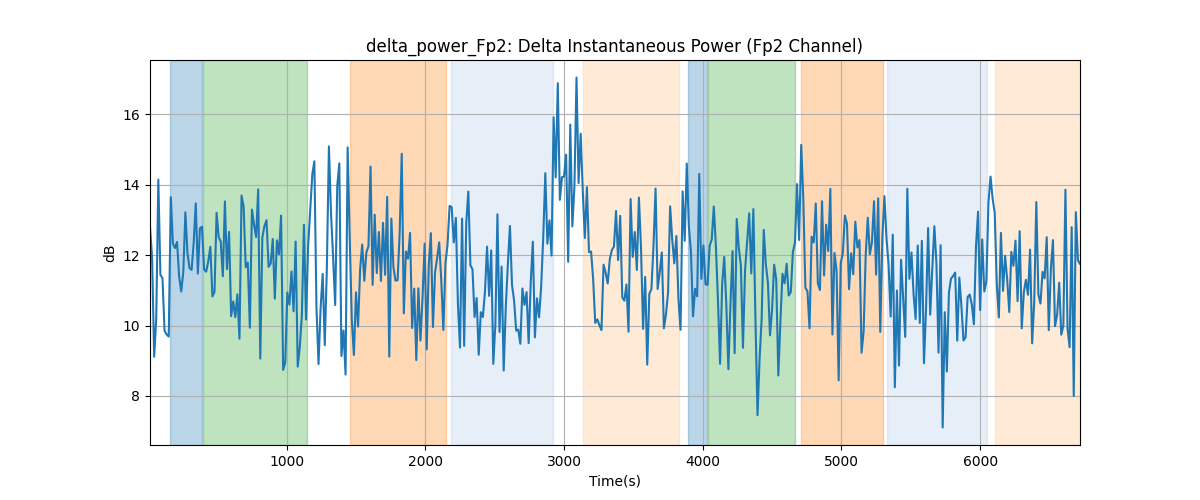 delta_power_Fp2: Delta Instantaneous Power (Fp2 Channel)