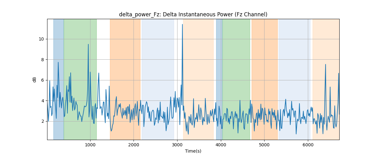 delta_power_Fz: Delta Instantaneous Power (Fz Channel)