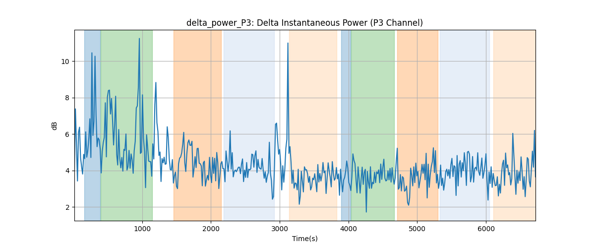 delta_power_P3: Delta Instantaneous Power (P3 Channel)