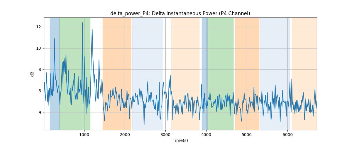 delta_power_P4: Delta Instantaneous Power (P4 Channel)