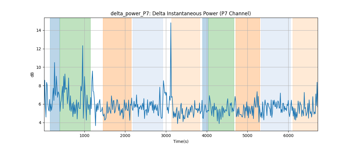 delta_power_P7: Delta Instantaneous Power (P7 Channel)