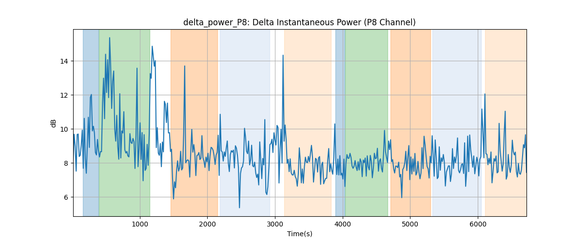 delta_power_P8: Delta Instantaneous Power (P8 Channel)