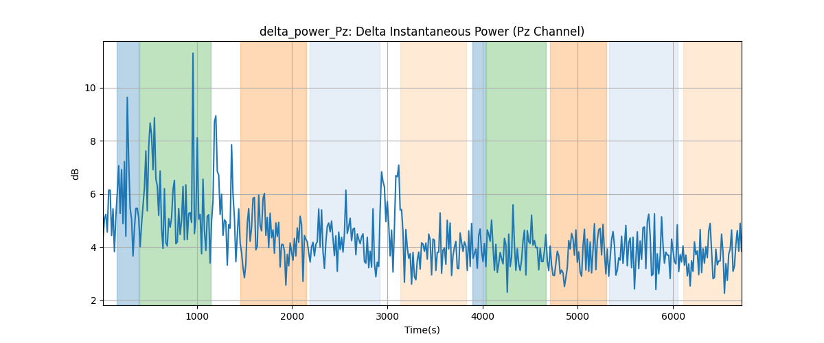 delta_power_Pz: Delta Instantaneous Power (Pz Channel)