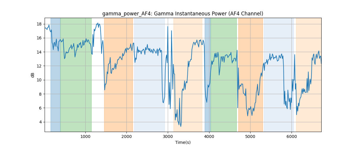 gamma_power_AF4: Gamma Instantaneous Power (AF4 Channel)