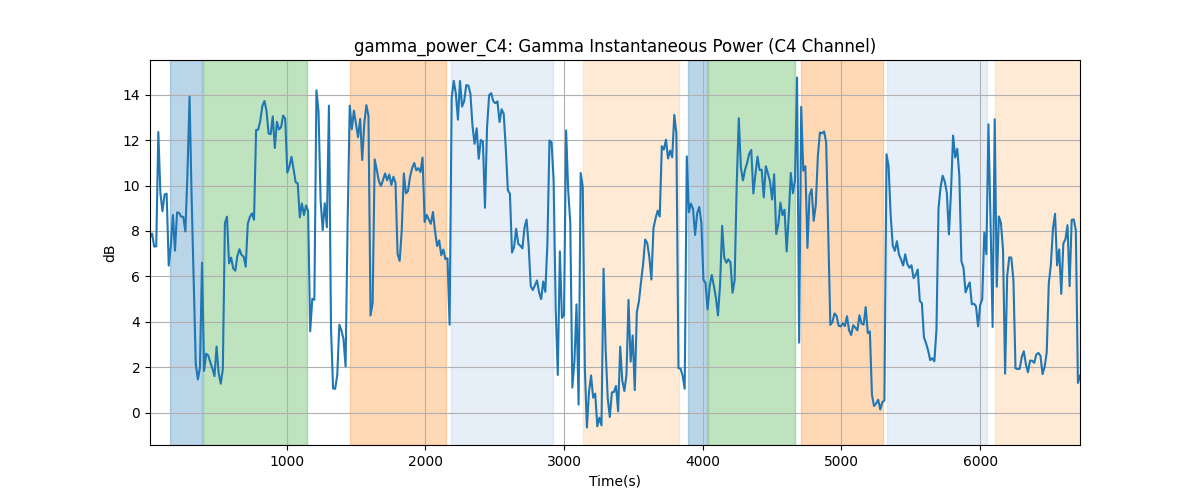 gamma_power_C4: Gamma Instantaneous Power (C4 Channel)