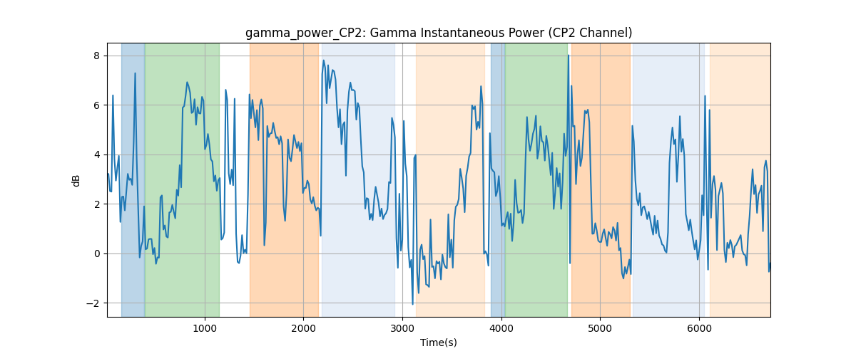 gamma_power_CP2: Gamma Instantaneous Power (CP2 Channel)