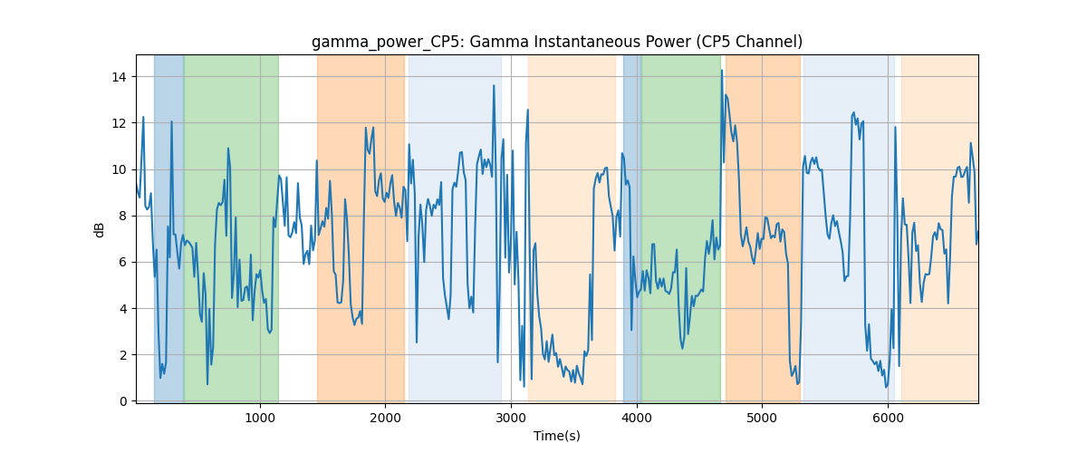 gamma_power_CP5: Gamma Instantaneous Power (CP5 Channel)