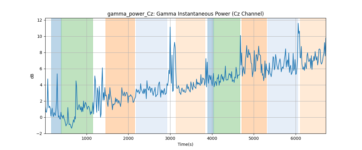 gamma_power_Cz: Gamma Instantaneous Power (Cz Channel)