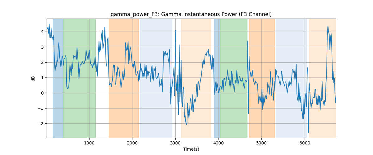 gamma_power_F3: Gamma Instantaneous Power (F3 Channel)