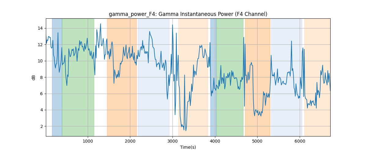 gamma_power_F4: Gamma Instantaneous Power (F4 Channel)