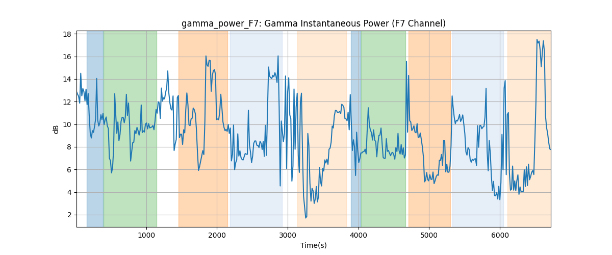 gamma_power_F7: Gamma Instantaneous Power (F7 Channel)