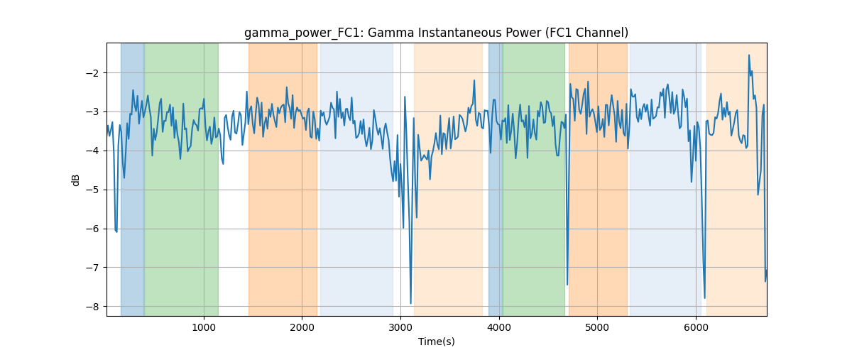 gamma_power_FC1: Gamma Instantaneous Power (FC1 Channel)