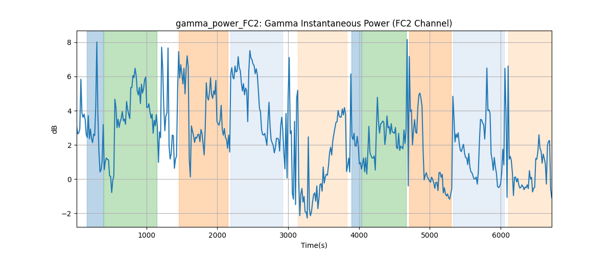 gamma_power_FC2: Gamma Instantaneous Power (FC2 Channel)