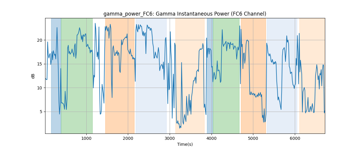 gamma_power_FC6: Gamma Instantaneous Power (FC6 Channel)