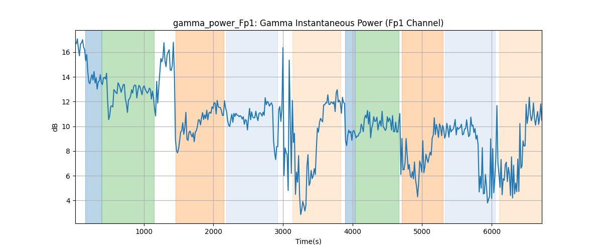 gamma_power_Fp1: Gamma Instantaneous Power (Fp1 Channel)