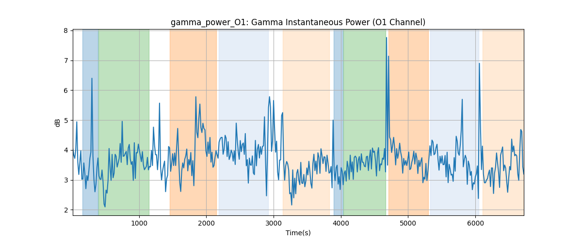 gamma_power_O1: Gamma Instantaneous Power (O1 Channel)