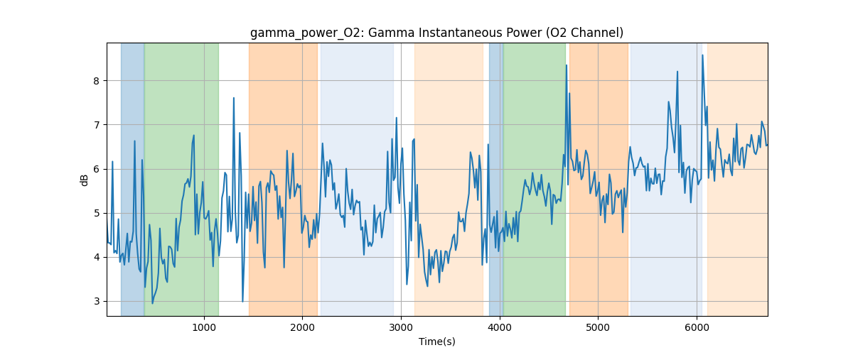 gamma_power_O2: Gamma Instantaneous Power (O2 Channel)