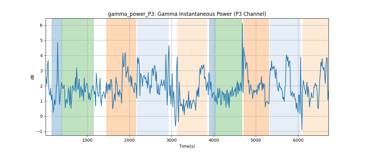 gamma_power_P3: Gamma Instantaneous Power (P3 Channel)