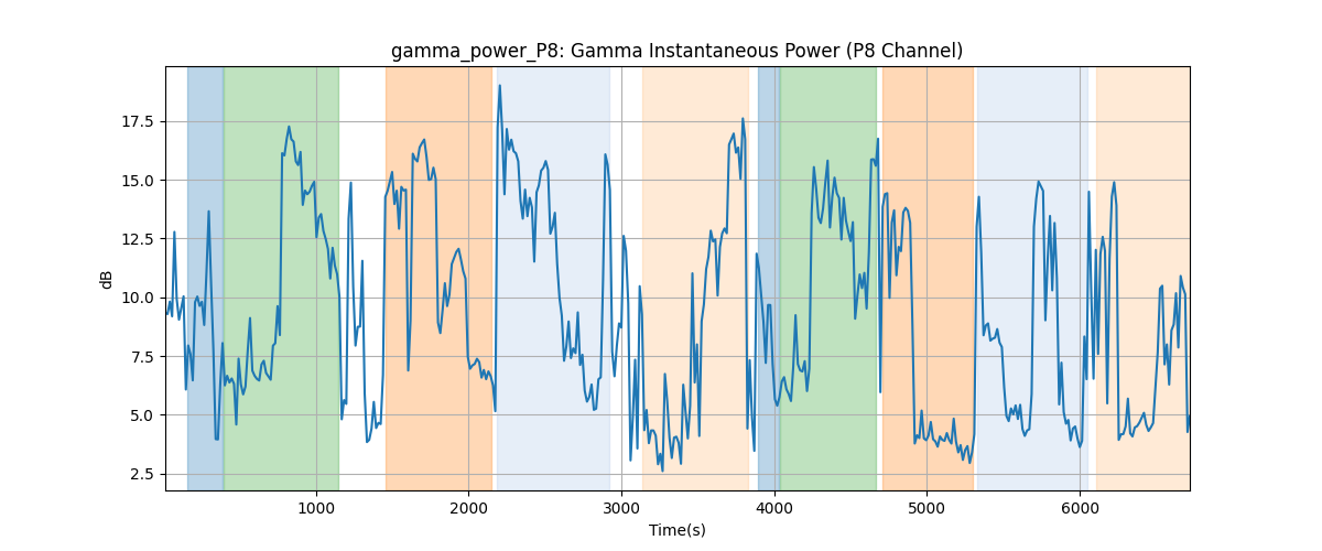 gamma_power_P8: Gamma Instantaneous Power (P8 Channel)