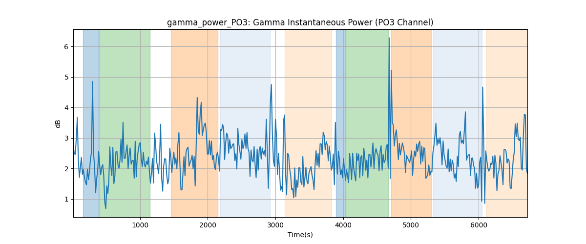 gamma_power_PO3: Gamma Instantaneous Power (PO3 Channel)