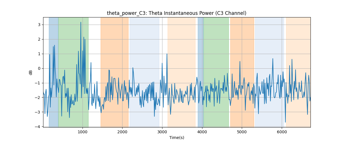 theta_power_C3: Theta Instantaneous Power (C3 Channel)