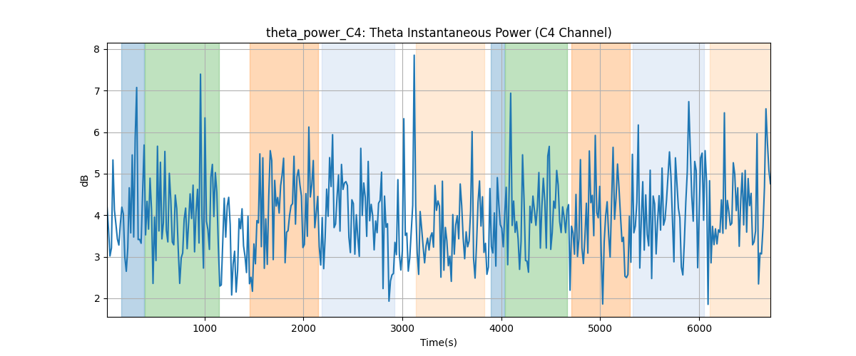 theta_power_C4: Theta Instantaneous Power (C4 Channel)