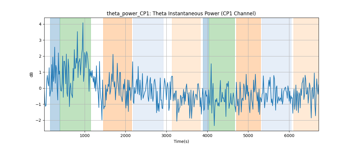 theta_power_CP1: Theta Instantaneous Power (CP1 Channel)