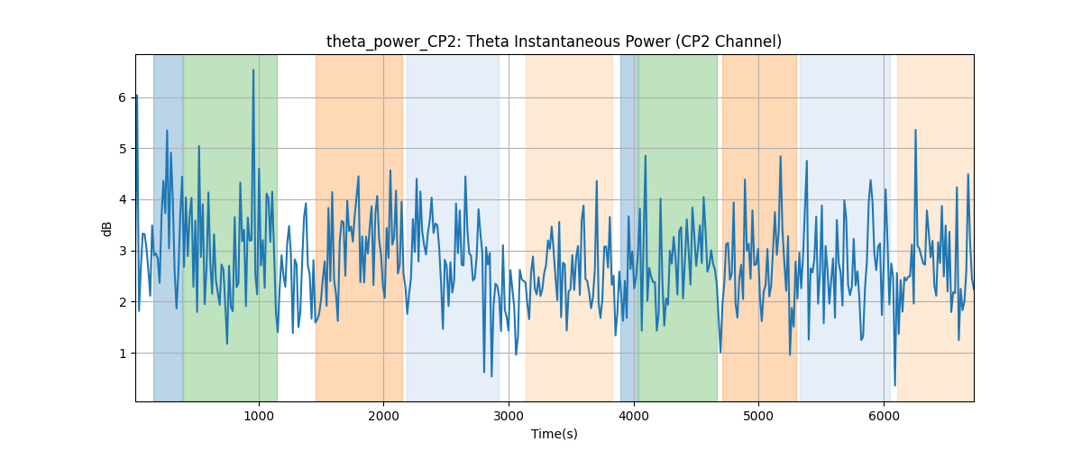 theta_power_CP2: Theta Instantaneous Power (CP2 Channel)