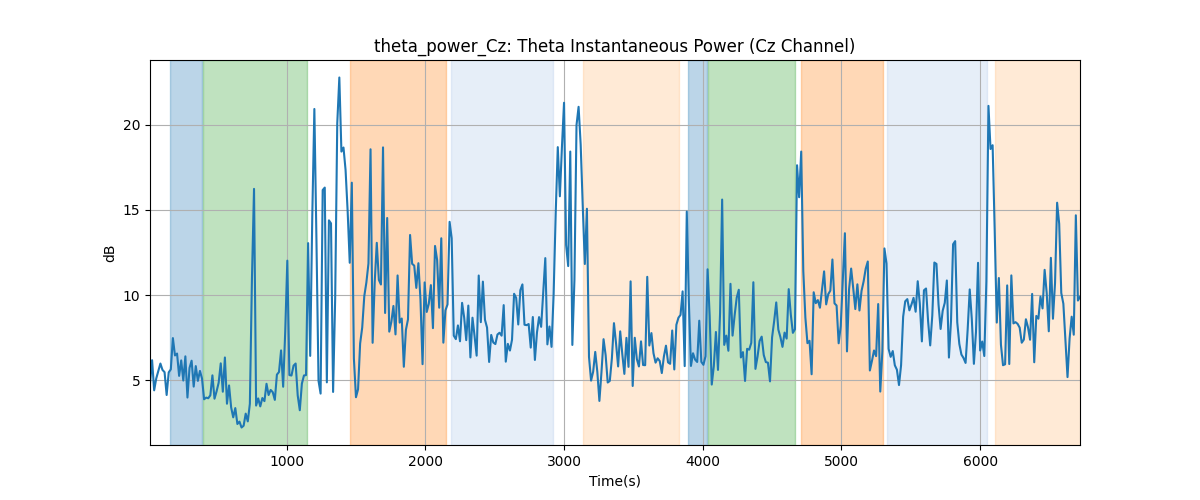 theta_power_Cz: Theta Instantaneous Power (Cz Channel)