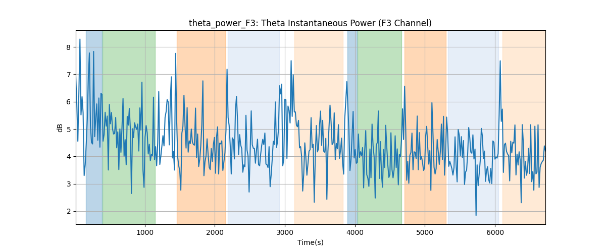 theta_power_F3: Theta Instantaneous Power (F3 Channel)