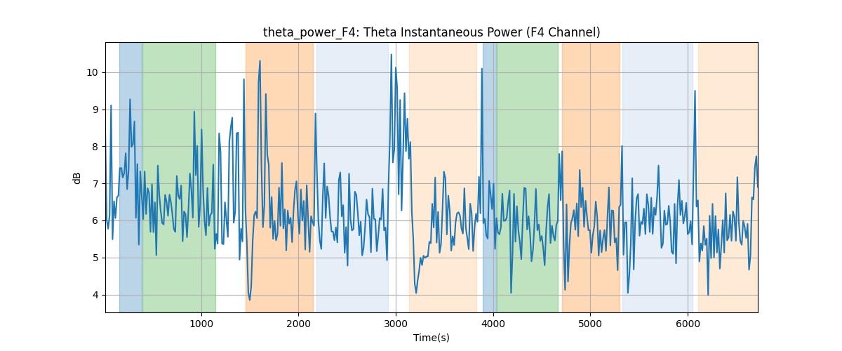 theta_power_F4: Theta Instantaneous Power (F4 Channel)