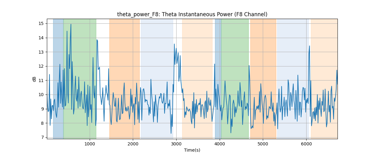 theta_power_F8: Theta Instantaneous Power (F8 Channel)