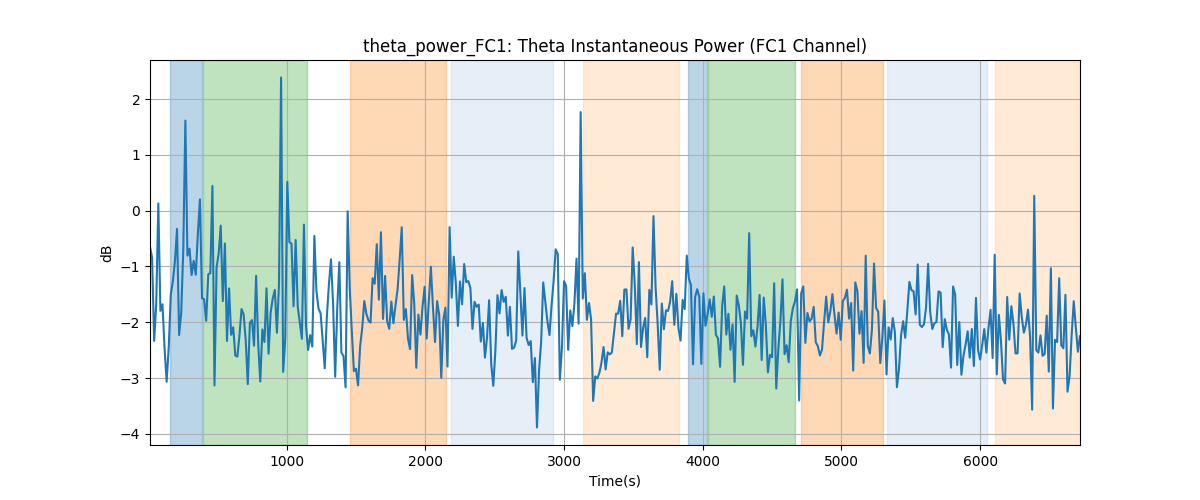 theta_power_FC1: Theta Instantaneous Power (FC1 Channel)