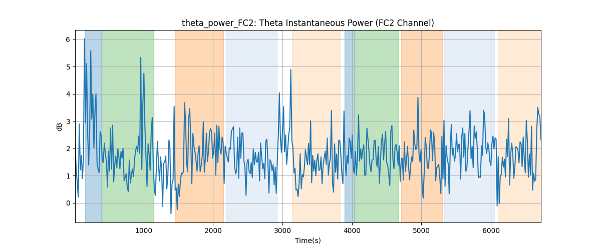 theta_power_FC2: Theta Instantaneous Power (FC2 Channel)