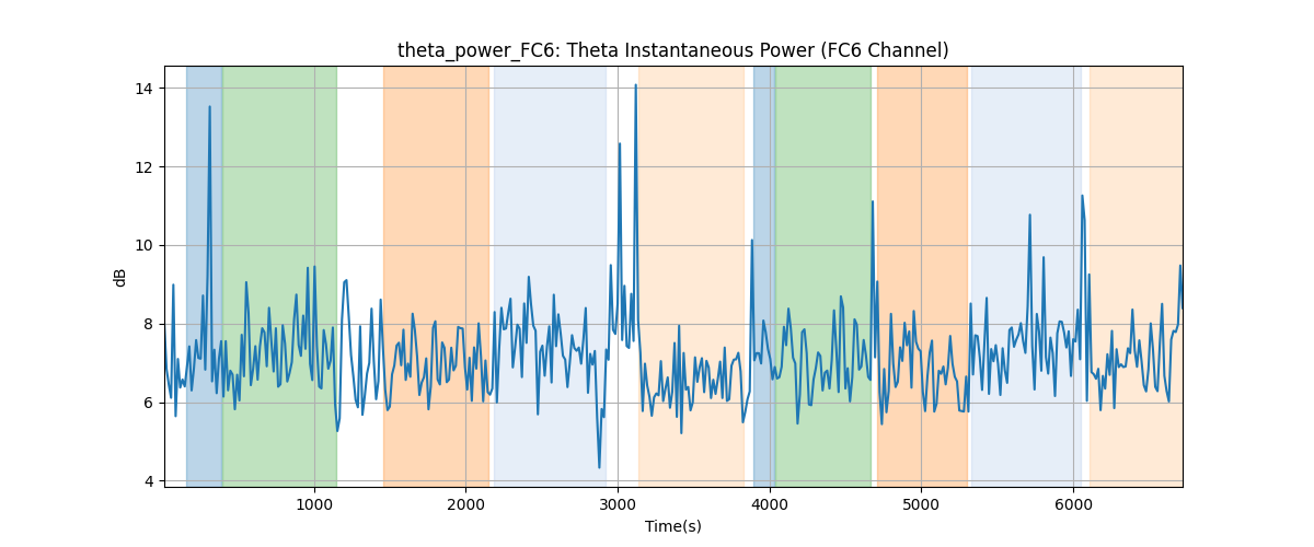 theta_power_FC6: Theta Instantaneous Power (FC6 Channel)