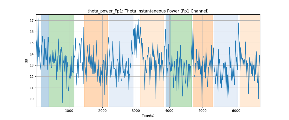 theta_power_Fp1: Theta Instantaneous Power (Fp1 Channel)