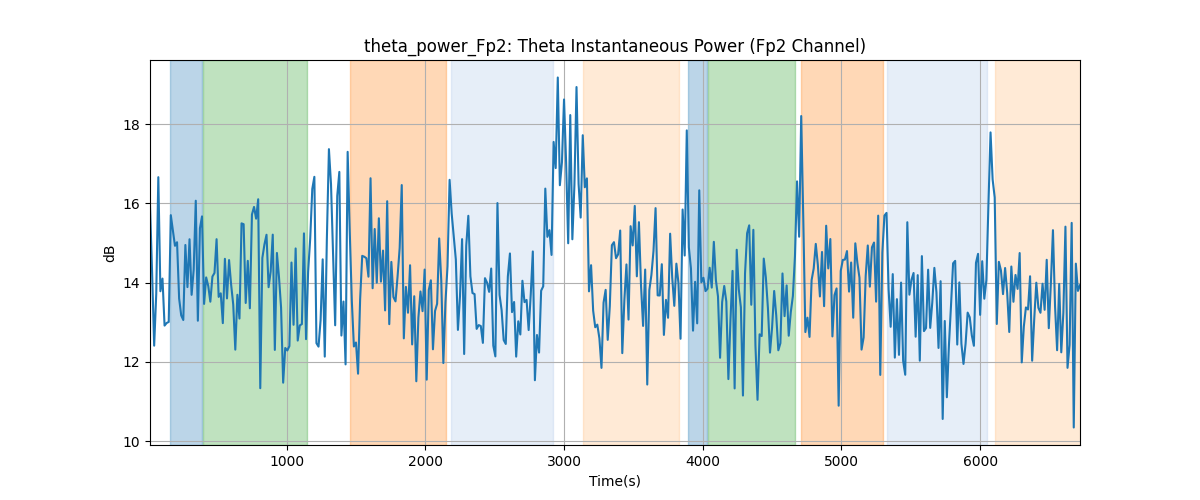 theta_power_Fp2: Theta Instantaneous Power (Fp2 Channel)