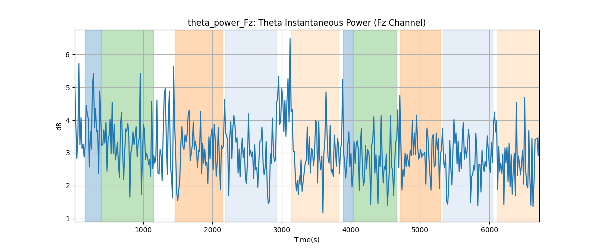 theta_power_Fz: Theta Instantaneous Power (Fz Channel)