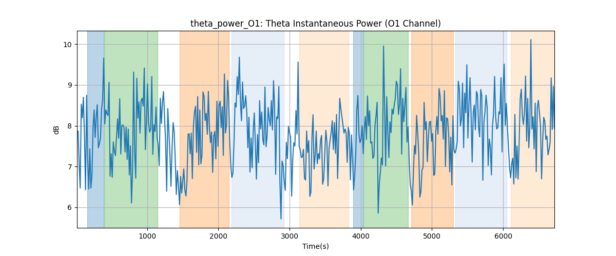 theta_power_O1: Theta Instantaneous Power (O1 Channel)