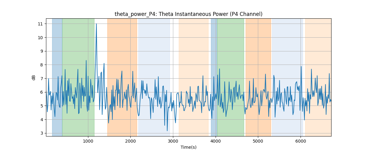 theta_power_P4: Theta Instantaneous Power (P4 Channel)