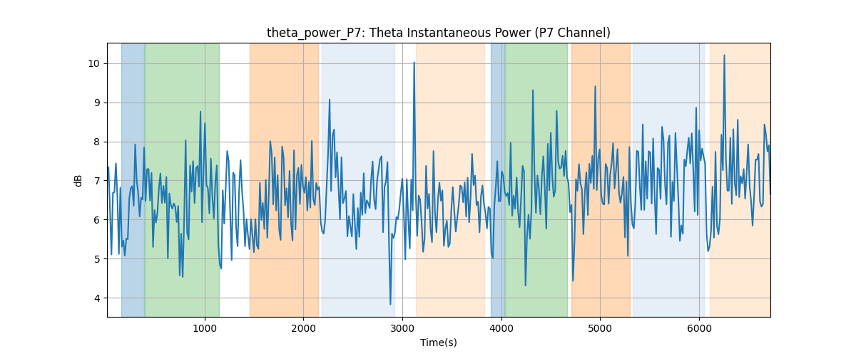 theta_power_P7: Theta Instantaneous Power (P7 Channel)