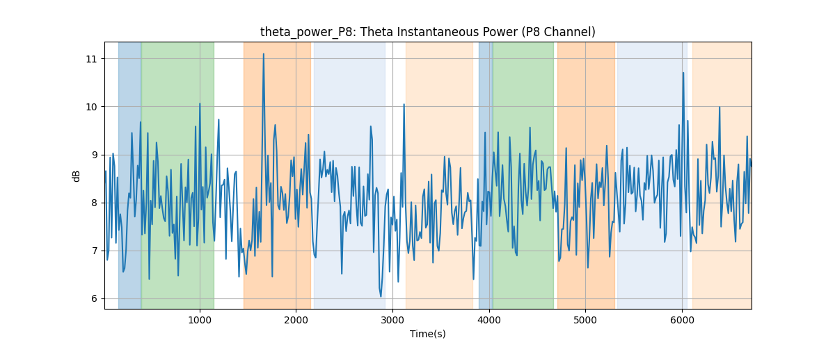 theta_power_P8: Theta Instantaneous Power (P8 Channel)