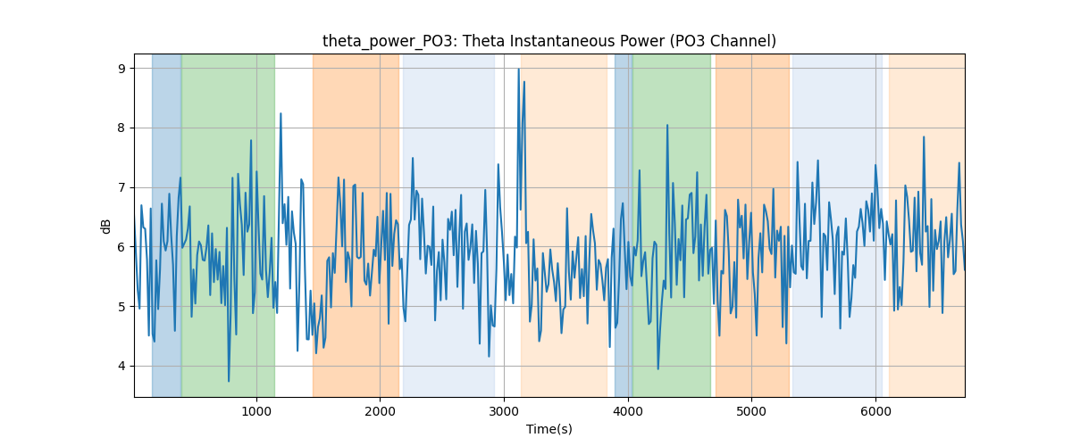 theta_power_PO3: Theta Instantaneous Power (PO3 Channel)