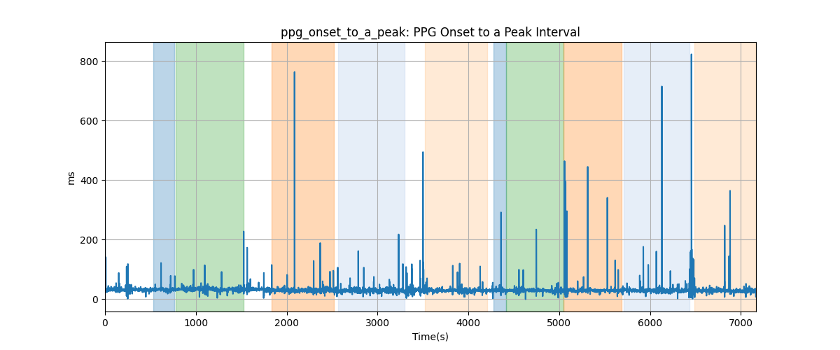 ppg_onset_to_a_peak: PPG Onset to a Peak Interval